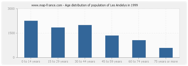 Age distribution of population of Les Andelys in 1999